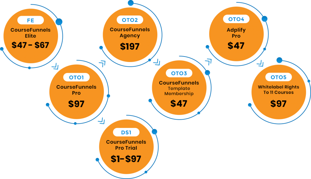 CourseFunnels Pricing