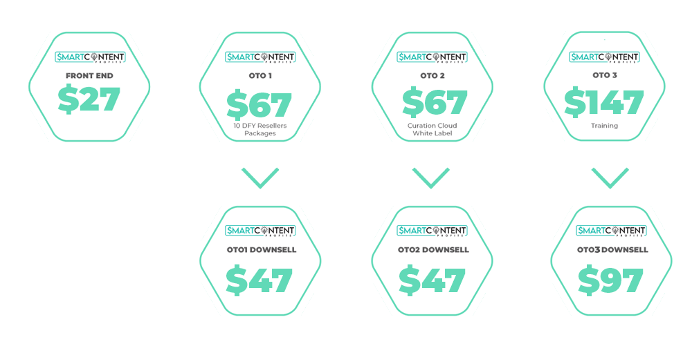 Smart Content Profits Price & OTOs