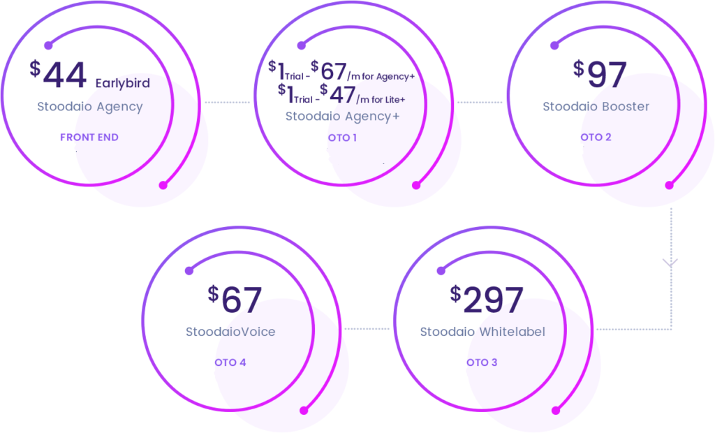 Stoodaio price & otos details